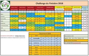 Classement du challenge du Finistère 