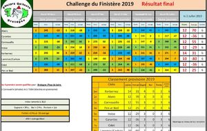 Conclusion du Challenge du Finistère 2019