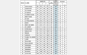 Championnat de Bretagne par équipes Vétérans 