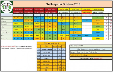 Petite chronique du CD29 Pen Ar Bed / Odet 