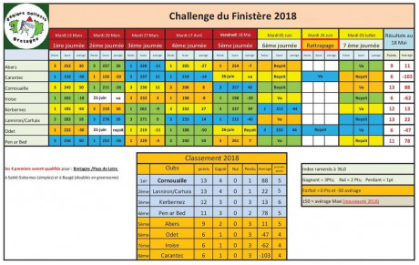 Classement du challenge du Finistère 