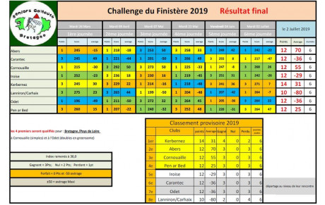 Conclusion du Challenge du Finistère 2019